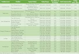 Each salary is associated with a real job position. Compensation In Commercial Real Estate Adventures In Cre