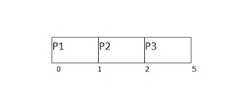 Os Preemptive Priority Scheduling Javatpoint