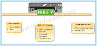 Load Balancing Methods In F5 Big Ip Ip With Ease
