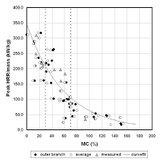 Unlike the downswept douglas fir, the carolina pine has long, lifelike needles on the tips of the outer hinged branches—like a pine. 4 Peak Hrr Mass From Douglas Fir Trees As A Function Of Moisture Download Scientific Diagram
