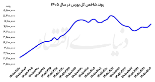 بازارها به‌دنبال دیپلماسی