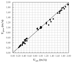 an alternative method for measuring velocities in open