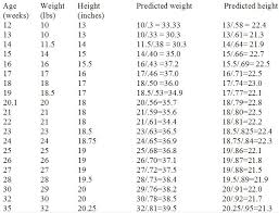 unfolded chihuahua weight and growth chart weight and bmi