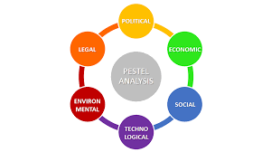 What is pest or pestel analysis? Pestel Analysis Pest Analysis Explained With Examples B2u