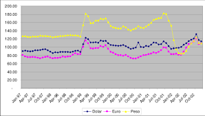 1.00 usd = 3,815.28 0223 cop. 1 Us Dollar Euro And Argentinean Peso Exchange Rate Indices Download Scientific Diagram