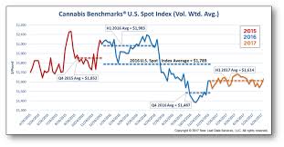 Cannabis Wholesale Prices Have Dropped But Markets Are More