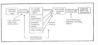 Cultivation Theory Wikipedia