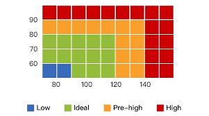 normal blood pressure understanding blood pressure ranges