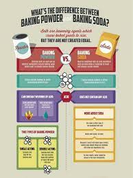 The Difference Between Baking Powder Baking Soda Jenny Can Cook Baking Power Baking Soda Baking Soda Shampoo