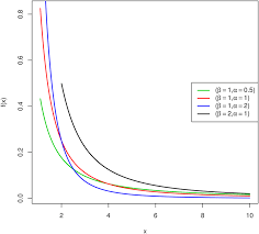 The pareto distribution with parameters shape = a and scale = s has density: Pdf Of The Pareto Distribution Download Scientific Diagram