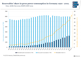 Germanys Energy Consumption And Power Mix In Charts Clean