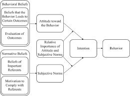 Think back to when you took your introduction in terms of the study of learning, the pure/basic science approach is covered under the. Theory Of Planned Behavior Springerlink