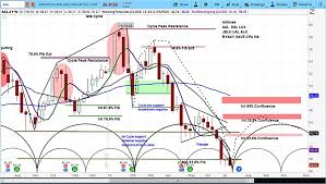 American Airlines Stock Falls On Guidance Bottom Nearing