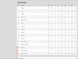 Find out where your team is sitting in the premier league. Uganda Premier Legue Fufa Super Legue Table Standings League 2014 2015 Sportseye Ug