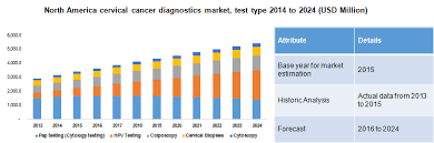 Grade 1 cervical cancer and its cleansing: Cervical Cancer Diagnostic Market Industry Report 2024