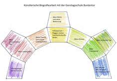 Egal, ob du eine berufliche biografie schreiben willst oder eine biografie für eine hochschulbewerbung, die vorgehensweise ist relativ einfach. 21 Biografiearbeit Ideen Biografie Arbeit Soziale Arbeit