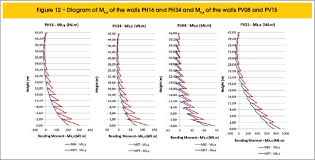 Sometimes referred to as mpt (male pipe threads), npt threads are not interchangeable with nps (national pipe straight) threads. Scielo Brasil Design Of Reinforced Concrete Walls Casted In Place For The Maximum Normal Stress Of Compression Design Of Reinforced Concrete Walls Casted In Place For The Maximum Normal Stress