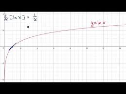 Derivative Of Ln X Video Khan Academy