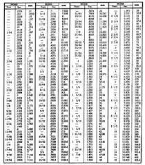 Conversion Table Inch Fractions And Decimals To Millimeters