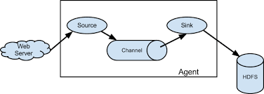 apache flume thirdeye data