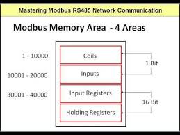 A Typical Modbus Device Memory Map Youtube In 2020 Memories Map Primer