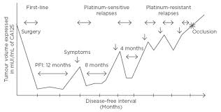 It can also be a symptom of several other, nonfatal conditions. A Theoretical View Of Ovarian Cancer Relapse European Medical Journal