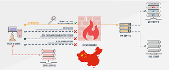 Best Vpn For China 59 Tested Which Work In China Jan 2021