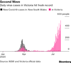 Australian death toll jumps to 895. Australia S Victoria Gripped In Second Wave With New Case Record Bloomberg