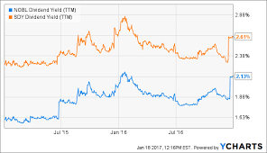 Nobl Vs Sdy A Deeper Dive Into 2 Dividend Aristocrat Etfs