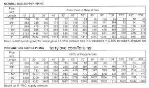 Copper Pipe Chart Water Pipe Sizes Plumbing Copper Pipe