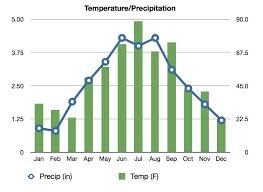 Climate Of Southwest Minneapolis