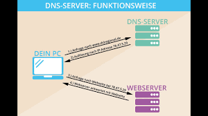 Dns Server Antwortet Nicht In 7 Schritten Dns Fehler Finden Youtube