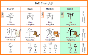 Year Of The Wood Horse 2014 Bazi Chart By Dato Joey Yap