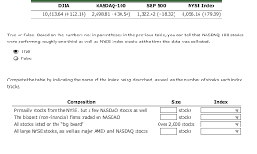 Solved Djia Nasdaq 100 S P 500 Nyse Index 10 813 64 122