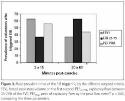 Evaluation Of Exercise Induced Bronchospasm Assessed By Peak
