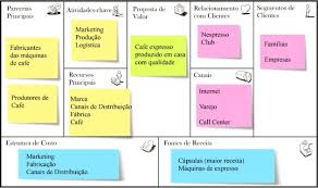 O que é o modelo canvas, o mapa que tem conquistado o mundo empresarial? O Que E Business Model Canvas Quadro De Modelo De Negocios Dicionario Financeiro