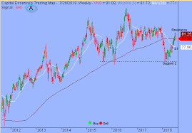 trading strategy vanguard real estate etf capital essence