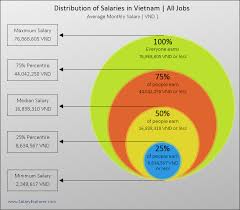 Average Salary In Vietnam 2019