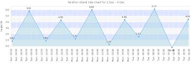 Farallon Island Tide Times Tides Forecast Fishing Time And