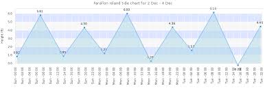 Farallon Island Tide Times Tides Forecast Fishing Time And