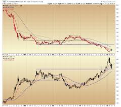 Tbt And Tlt Charts