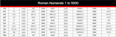 Cccxcix + cxcvii = dxcvi. Free Printable Roman Numerals 1 5000 In Pdf