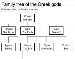 Greek God Hierarchy Chart Google Search Greek Family