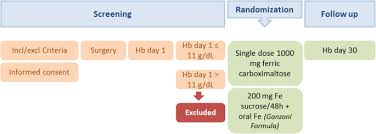 Maximum dose of ferric carboxymaltose (ferinject®) per infusion is 20mg/kg to maximum of 1000mg. Single Dose Of Intravenous Ferric Carboxymaltose Infusion Versus Multiple Fractionated Doses Of Intravenous Iron Sucrose In The Treatment Of Postoperative Anaemia In Colorectal Cancer Patients Study Protocol For A Randomised Controlled Trial