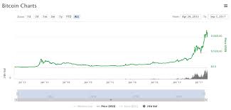 buy bitcoin in person ethereum historical data manipulados