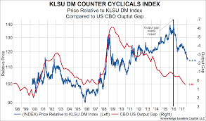 Counter Cyclical Stocks Are Making New Relative Lows Right