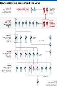 Restrictions are given based on the size of public gatherings as follows: How One Family Gathering Led To A Cluster Of 23 Covid 19 Cases Singapore News Top Stories The Straits Times