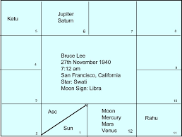 bruce lee a case study in astrology astrologer e k