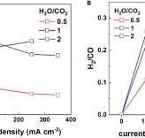 Syngas enhancement for Fischer-Tropsch integration via solid ...
