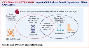 Image result for Hypercholesterolemia